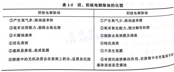 表 1-5 陰、陽極電解除油的比較.jpg