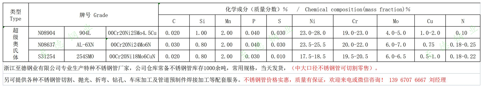 AL-6XN、254SMO、904L不銹鋼化學成分.jpg