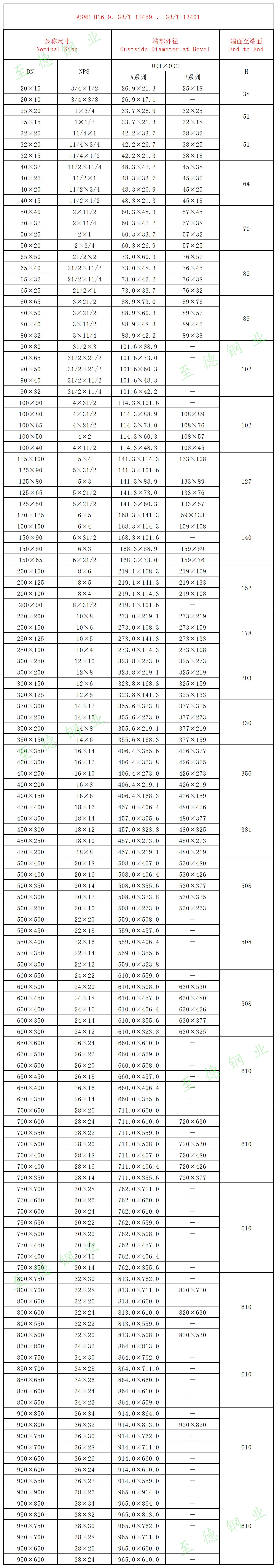 不銹鋼異徑管（大小頭）規(guī)格尺寸對(duì)照表（A系列、B系列）.jpg