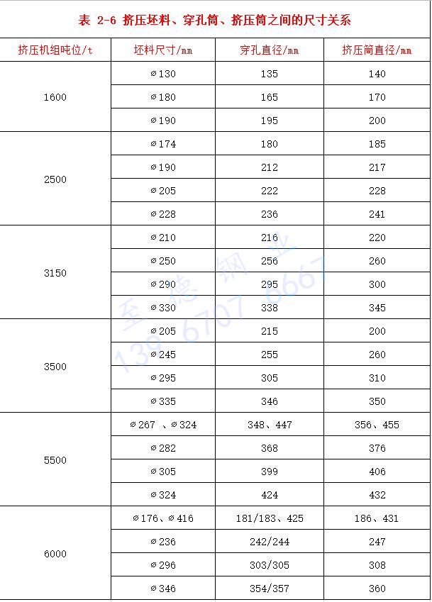 表 2-6 擠壓坯料、穿孔筒、擠壓筒之間的尺寸關(guān)系.jpg