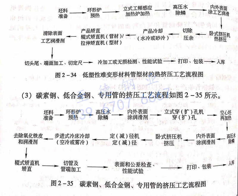 圖 2-35 碳素鋼、低合金鋼、專用管的擠壓工藝流程圖.jpg